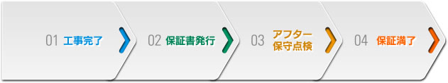 工事完了〜保証満了